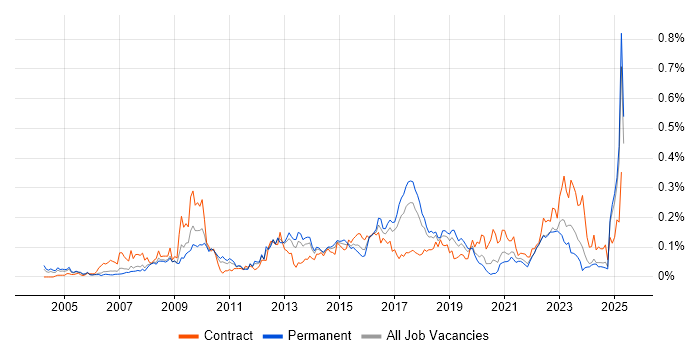 Job vacancy trend for Demand Management in the North of England Job vacancy trend for Demand Management in the North of England