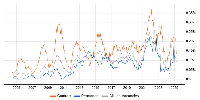 Job vacancy trend for Dependency Management in the North of England Job vacancy trend for Dependency Management in the North of England