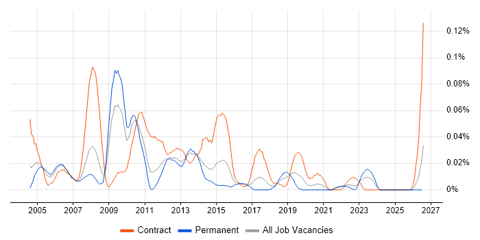 Deployment Analyst job vacancy trend in the North of England