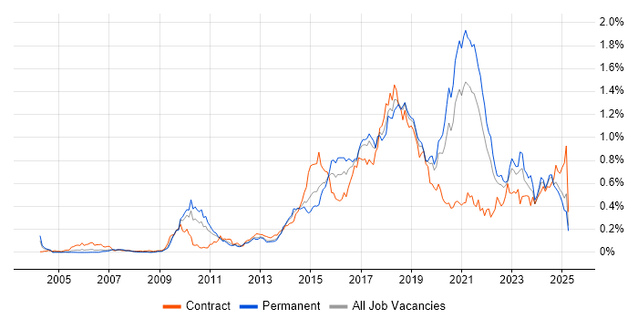 Job vacancy trend for Deployment Automation in the North of England