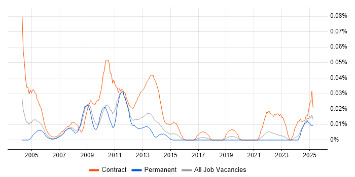 Job vacancy trend for Deployment Consultant in the North of England Job vacancy trend for Deployment Consultant in the North of England