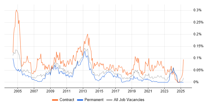 Job vacancy trend for Deployment Manager in the North of England Job vacancy trend for Deployment Manager in the North of England