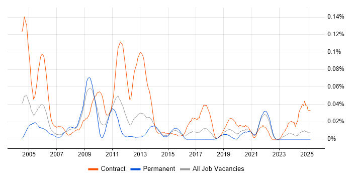 Job vacancy trend for Deployment Specialist in the North of England Job vacancy trend for Deployment Specialist in the North of England