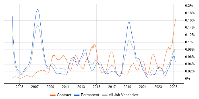 Job vacancy trend for Derivative in the North of England