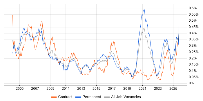 Design Engineer job vacancy trend in the North of England