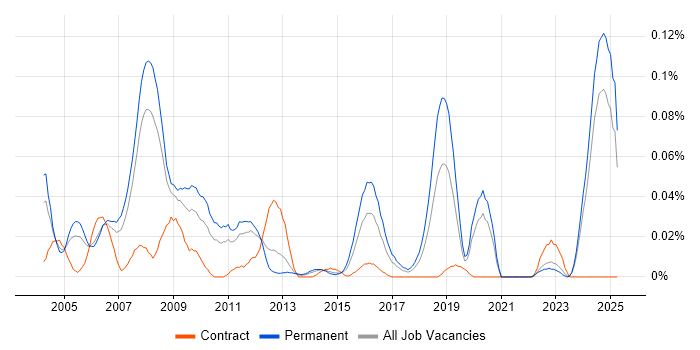 Job vacancy trend for Design for Manufacturing in the North of England Job vacancy trend for Design for Manufacturing in the North of England