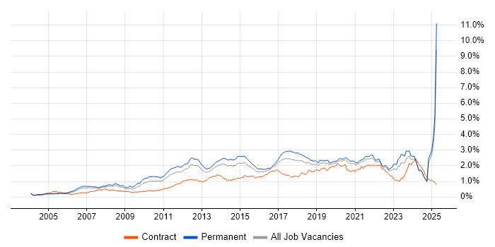 Job vacancy trend for Design Patterns in the North of England Job vacancy trend for Design Patterns in the North of England