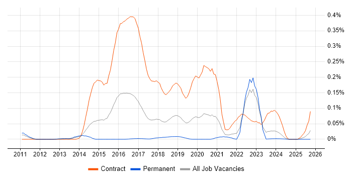 Design Persona job vacancy trend in the North of England