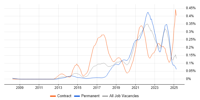 Job vacancy trend for Design Thinking in the North of England Job vacancy trend for Design Thinking in the North of England