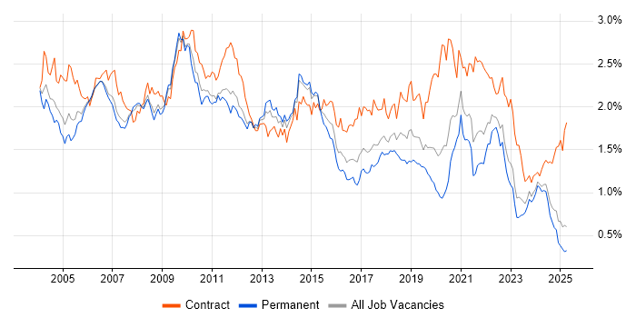 Job vacancy trend for Designer in the North of England Job vacancy trend for Designer in the North of England