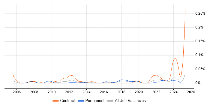 Job vacancy trend for Deskside Analyst in the North of England Job vacancy trend for Deskside Analyst in the North of England
