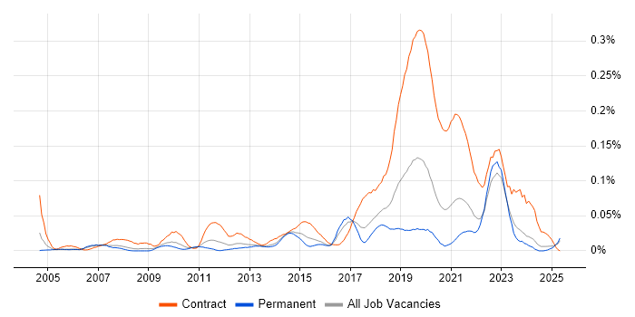 Job vacancy trend for Deskside Engineer in the North of England Job vacancy trend for Deskside Engineer in the North of England