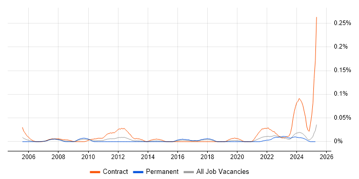 Job vacancy trend for Deskside Support Analyst in the North of England Job vacancy trend for Deskside Support Analyst in the North of England