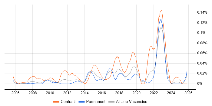 Deskside Support Engineer job vacancy trend in the North of England