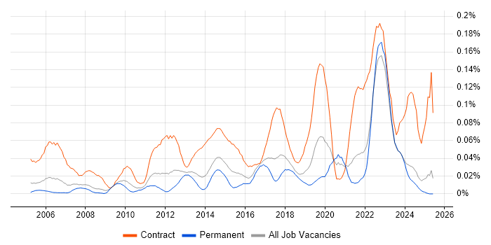 Job vacancy trend for Deskside Support in the North of England