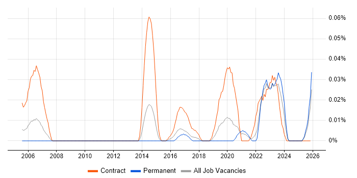 Deskside Technician job vacancy trend in the North of England