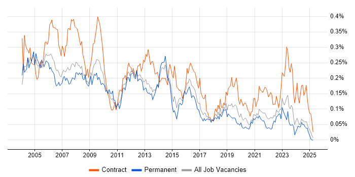 Job vacancy trend for Desktop Analyst in the North of England