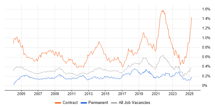 Job vacancy trend for Desktop Engineer in the North of England