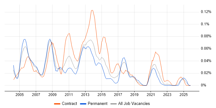 Desktop Manager job vacancy trend in the North of England