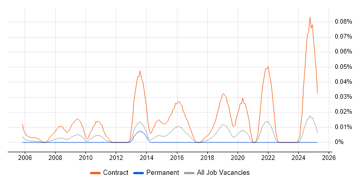 Job vacancy trend for Desktop Migration Engineer in the North of England Job vacancy trend for Desktop Migration Engineer in the North of England