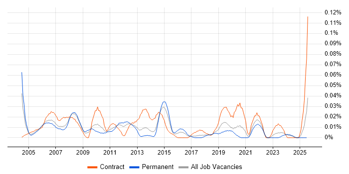 Job vacancy trend for Desktop Support Specialist in the North of England Job vacancy trend for Desktop Support Specialist in the North of England