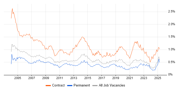 Job vacancy trend for Desktop Support in the North of England