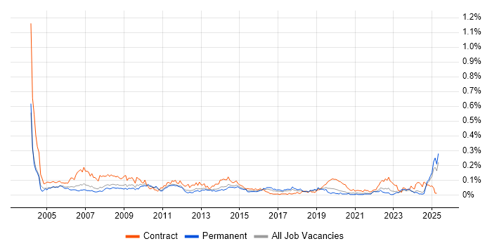 Job vacancy trend for Desktop Technician in the North of England Job vacancy trend for Desktop Technician in the North of England