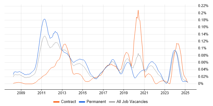 Job vacancy trend for Desktop Virtualisation in the North of England Job vacancy trend for Desktop Virtualisation in the North of England
