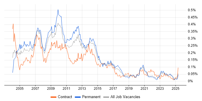 Job vacancy trend for Developer Analyst in the North of England Job vacancy trend for Developer Analyst in the North of England