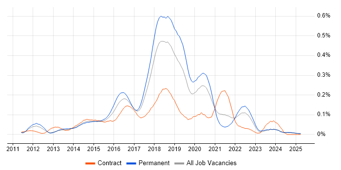 Job vacancy trend for Developer in Test in the North of England Job vacancy trend for Developer in Test in the North of England