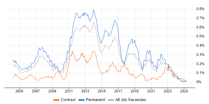 Job vacancy trend for Developer/Software Engineer in the North of England Job vacancy trend for Developer/Software Engineer in the North of England