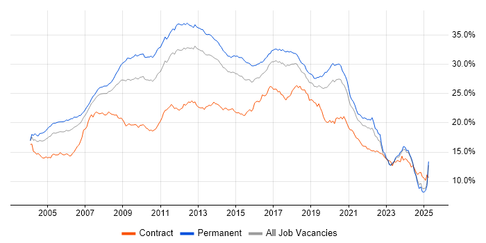 Job vacancy trend for Developer in the North of England