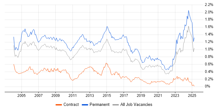 Job vacancy trend for Development Manager in the North of England Job vacancy trend for Development Manager in the North of England
