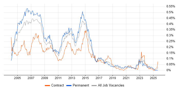 Development Project Manager job vacancy trend in the North of England