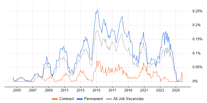Development Roadmap job vacancy trend in the North of England