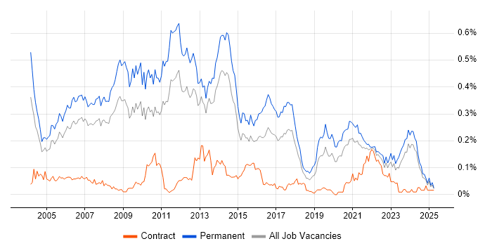 Job vacancy trend for Development Team Leader in the North of England Job vacancy trend for Development Team Leader in the North of England