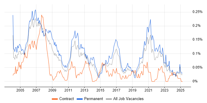 Job vacancy trend for Device Driver in the North of England Job vacancy trend for Device Driver in the North of England