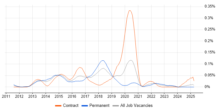 Job vacancy trend for DevOps Administrator in the North of England Job vacancy trend for DevOps Administrator in the North of England