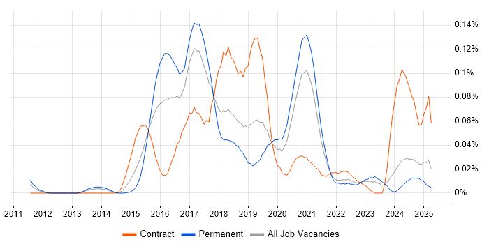 Job vacancy trend for DevOps Automation Engineer in the North of England