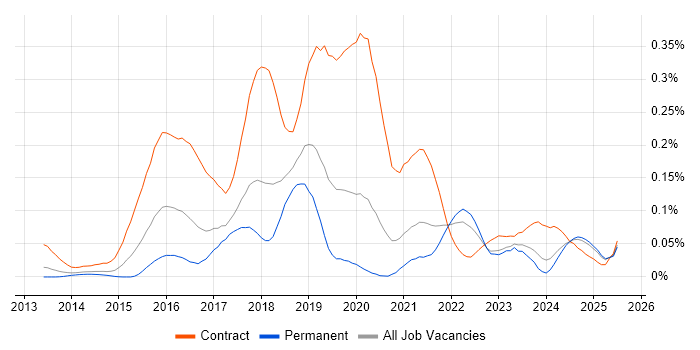 Job vacancy trend for DevOps Consultant in the North of England Job vacancy trend for DevOps Consultant in the North of England