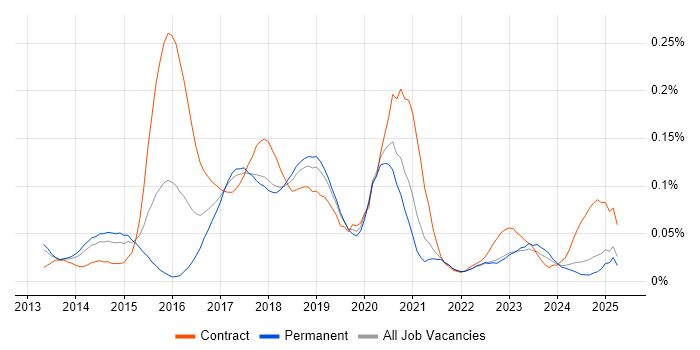 Job vacancy trend for DevOps Developer in the North of England