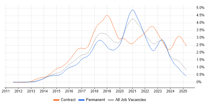 Job vacancy trend for DevOps Engineer in the North of England
