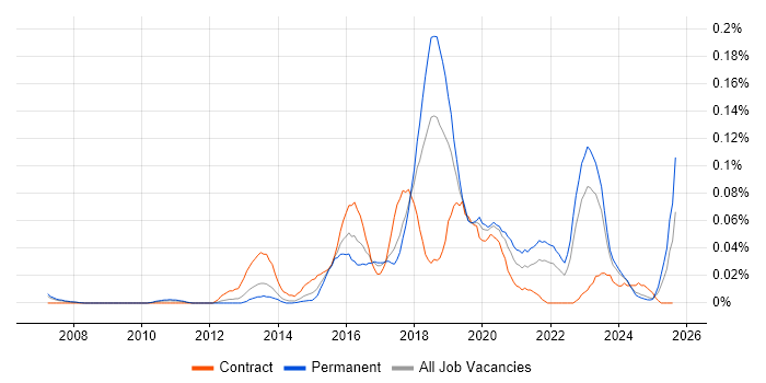 Job vacancy trend for DevOps Manager in the North of England