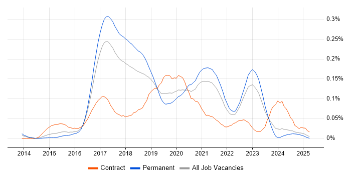 Job vacancy trend for DevOps Platform Engineer in the North of England Job vacancy trend for DevOps Platform Engineer in the North of England