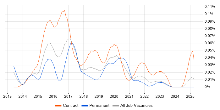 Job vacancy trend for DevOps Specialist in the North of England