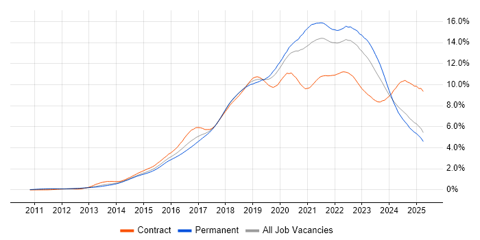 Job vacancy trend for DevOps in the North of England Job vacancy trend for DevOps in the North of England