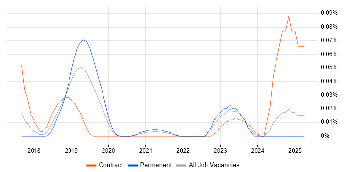 Job vacancy trend for DevSecOps Consultant in the North of England Job vacancy trend for DevSecOps Consultant in the North of England
