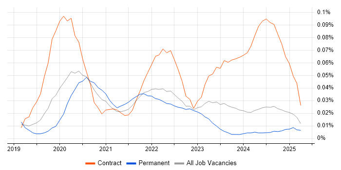 Job vacancy trend for DevSecOps Engineer in the North of England Job vacancy trend for DevSecOps Engineer in the North of England