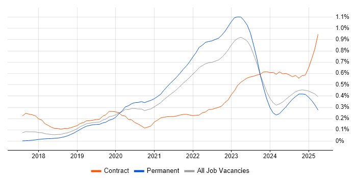 Job vacancy trend for DevSecOps in the North of England