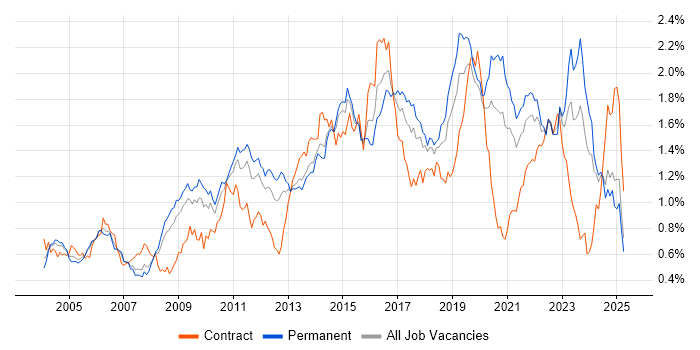 Job vacancy trend for DHCP in the North of England Job vacancy trend for DHCP in the North of England